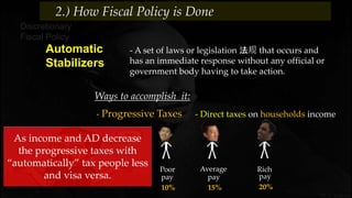 Ways to accomplish it:
2.) How Fiscal Policy is Done
- A set of laws or legislation 法规 that occurs and
has an immediate response without any official or
government body having to take action.
Discretionary
Fiscal Policy
Automatic
Stabilizers
- Progressive Taxes - Direct taxes on households income
Poor RichAverage
pay
10%
pay
15%
pay
20%
As income and AD decrease
the progressive taxes with
“automatically” tax people less
and visa versa.
 