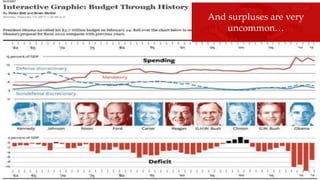 And surpluses are very
uncommon…
 