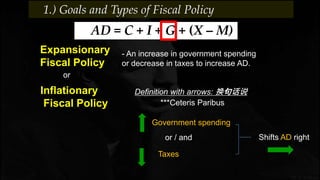 - An increase in government spending
or decrease in taxes to increase AD.
Expansionary
Fiscal Policy
AD = C + I + G + (X – M)
Inflationary
Fiscal Policy
or
Government spending
Taxes
***Ceteris Paribus
Definition with arrows: 换句话说
Shifts AD rightor / and
1.) Goals and Types of Fiscal Policy
 