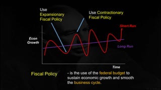 Time
Long Run
Short Run
Econ
Growth
- is the use of the federal budget to
sustain economic growth and smooth
the business cycle.
Fiscal Policy
Use Contractionary
Fiscal Policy
Use
Expansionary
Fiscal Policy
 