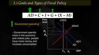 AD = C + I + G + (X – M)
Government spending
Price
level
GDP
AD
SRAS
PE
LRAS
YN Y1
P1
AD1
1.) Goals and Types of Fiscal Policy
- Government spends
more in the economy
and makes jobs, people
have more money and
increase consumption.
 