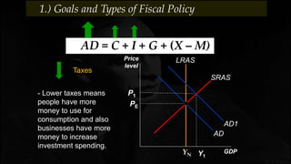 AD = C + I + G + (X – M)
Taxes
Price
level
GDP
AD
SRAS
PE
LRAS
YN Y1
P1
AD1
1.) Goals and Types of Fiscal Policy
- Lower taxes means
people have more
money to use for
consumption and also
businesses have more
money to increase
investment spending.
 