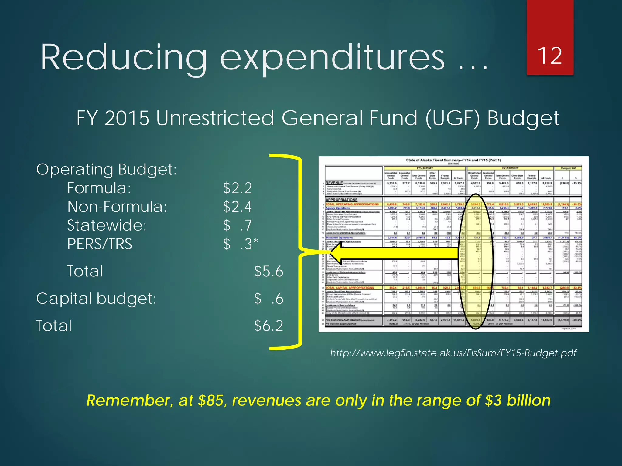 Reducing expenditures … 
Operating Budget: 
Formula:$2.2Non-Formula:$2.4 
Statewide:$ .7 
PERS/TRS$ .3* 
Total$5.6 
Capital budget:$ .6 
Total$6.2 
http://www.legfin.state.ak.us/FisSum/FY15-Budget.pdf 
FY 2015 Unrestricted General Fund (UGF) Budget 
Remember, at $85, revenues are only in the range of $3 billion 
12 
 
