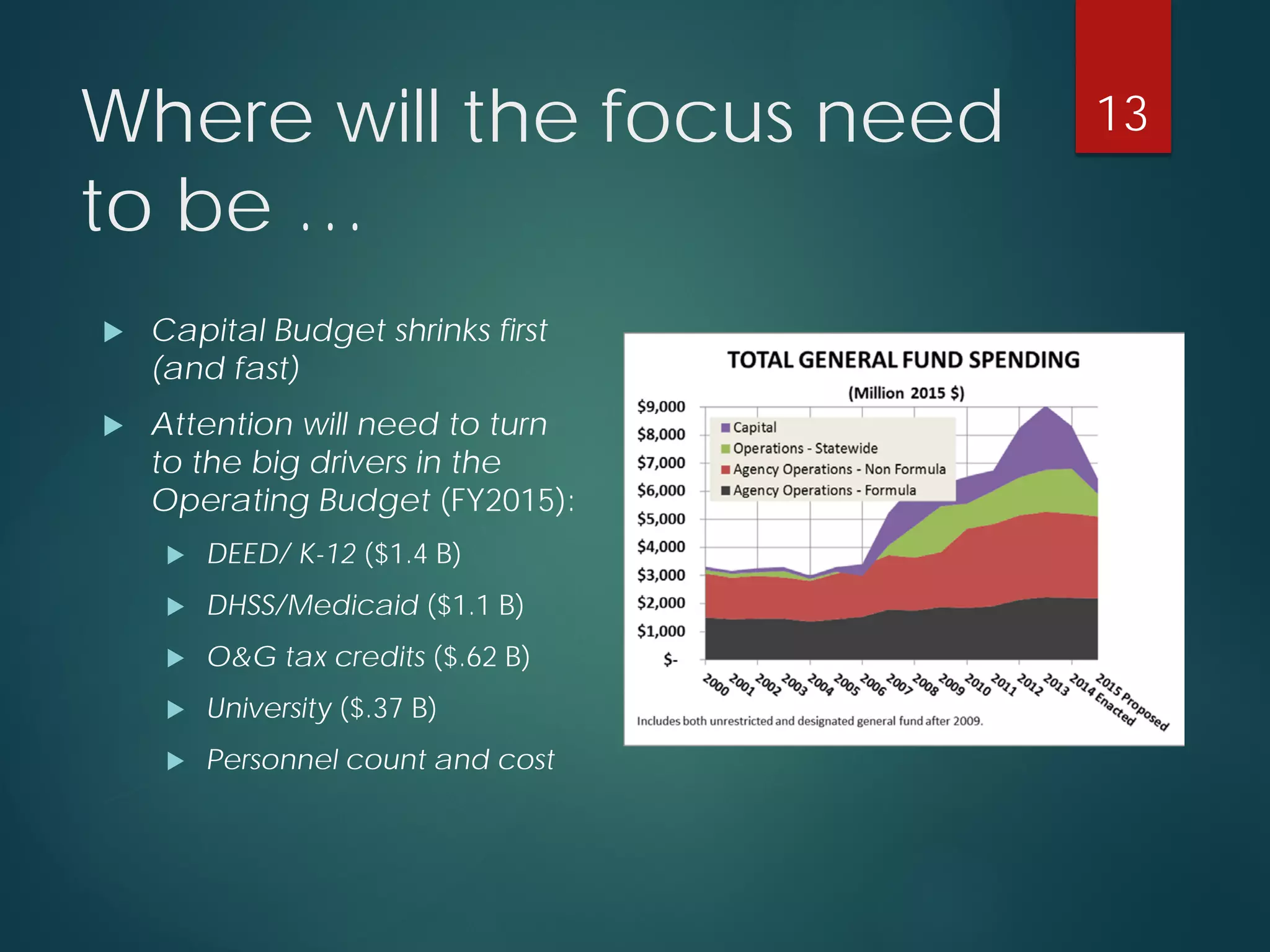 Where will the focus need to be … 
 
Capital Budget shrinks first (and fast) 
 
Attention will need to turn to the big drivers in the Operating Budget (FY2015): 
 
DEED/ K-12 ($1.4 B) 
 
DHSS/Medicaid ($1.1 B) 
 
O&G tax credits ($.62 B) 
 
University ($.37 B) 
 
Personnel count and cost 
13 
 