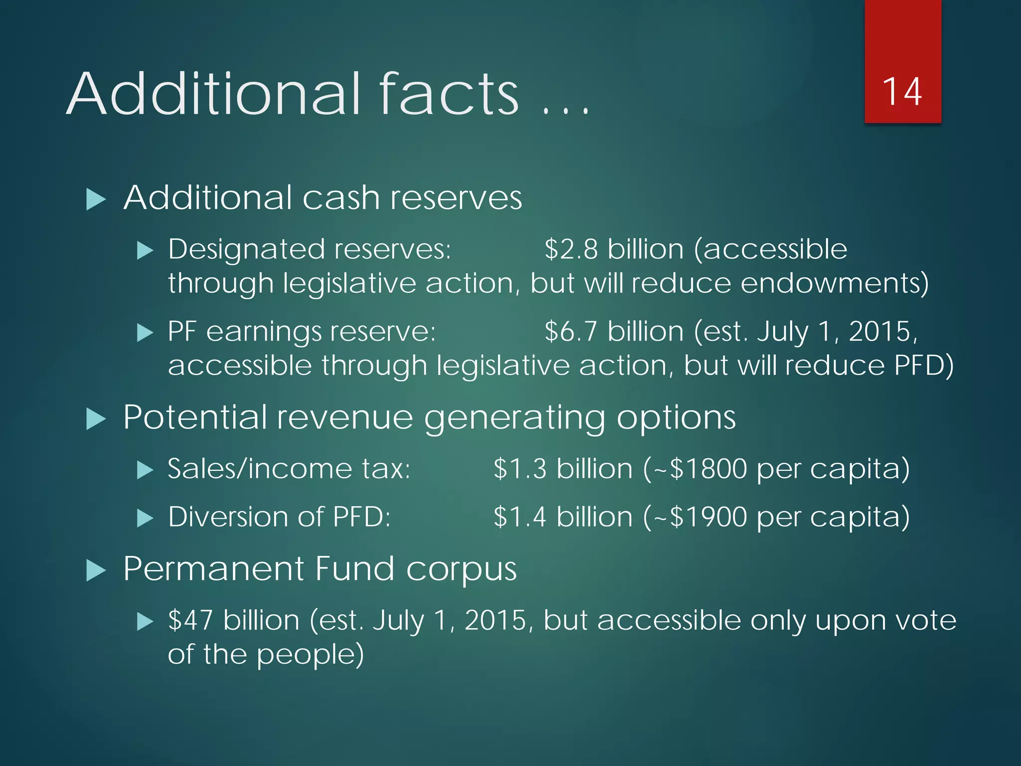 Additional facts … 
 
Additional cash reserves 
 
Designated reserves: $2.8 billion (accessible through legislative action, but will reduce endowments) 
 
PF earnings reserve:$6.7 billion (est. July 1, 2015, accessible through legislative action, but will reduce PFD) 
 
Potential revenue generating options 
 
Sales/income tax: $1.3 billion (~$1800 per capita) 
 
Diversion of PFD: $1.4 billion (~$1900 per capita) 
 
Permanent Fund corpus 
 
$47 billion (est. July 1, 2015, but accessible only upon vote of the people) 
14 
 