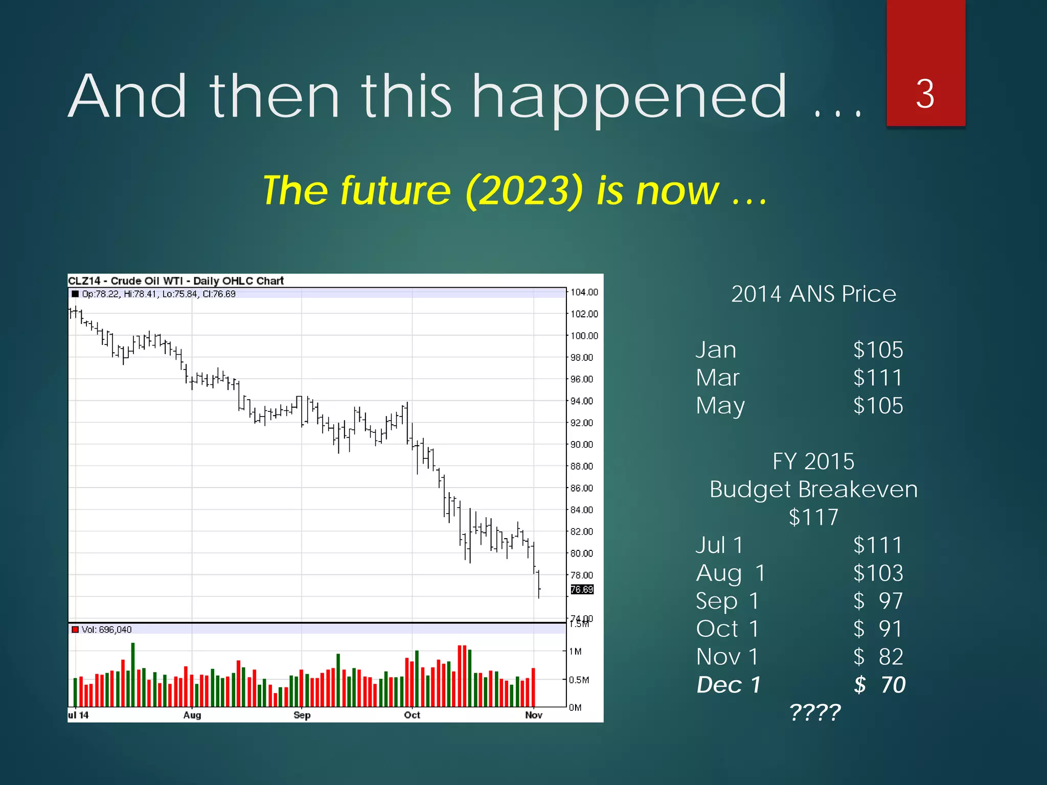 And then this happened … 
2014 ANS Price 
Jan $105 
Mar $111 
May $105 
FY 2015 
Budget Breakeven 
$117 
Jul 1 $111 
Aug 1 $103 
Sep 1 $ 97 
Oct 1 $ 91 
Nov 1 $ 82 
Dec 1 $ 70 
???? 
The future (2023) is now … 
3 
 