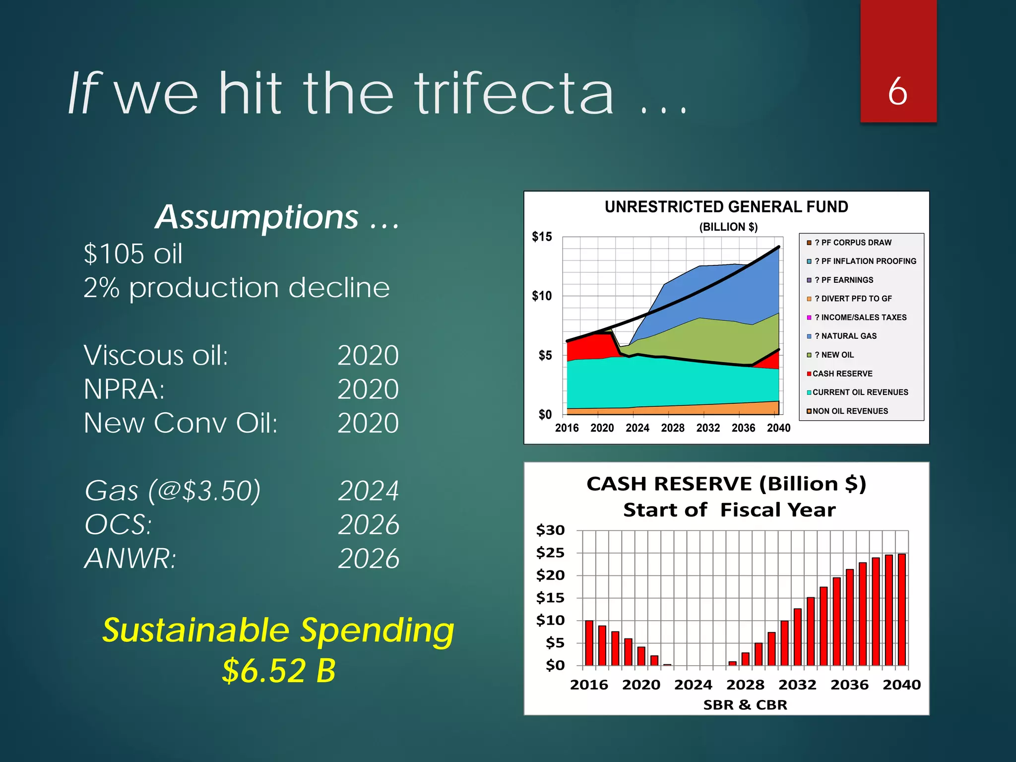 Ifwe hit the trifecta … 
Assumptions … 
$105 oil 
2% production decline 
Viscous oil: 2020 
NPRA: 2020 
New Conv Oil: 2020 
Gas (@$3.50) 2024 
OCS: 2026 
ANWR: 2026 
Sustainable Spending 
$6.52 B 
$0$5$10$152016202020242028203220362040UNRESTRICTED GENERAL FUND(BILLION $) ? PF CORPUS DRAW ? PF INFLATION PROOFING ? PF EARNINGS ? DIVERT PFD TO GF ? INCOME/SALES TAXES ? NATURAL GAS ? NEW OILCASH RESERVECURRENT OIL REVENUESNON OIL REVENUES$0$5$10$15$20$25$302016202020242028203220362040SBR & CBRCASH RESERVE (Billion $) Start of Fiscal Year 
6 
 