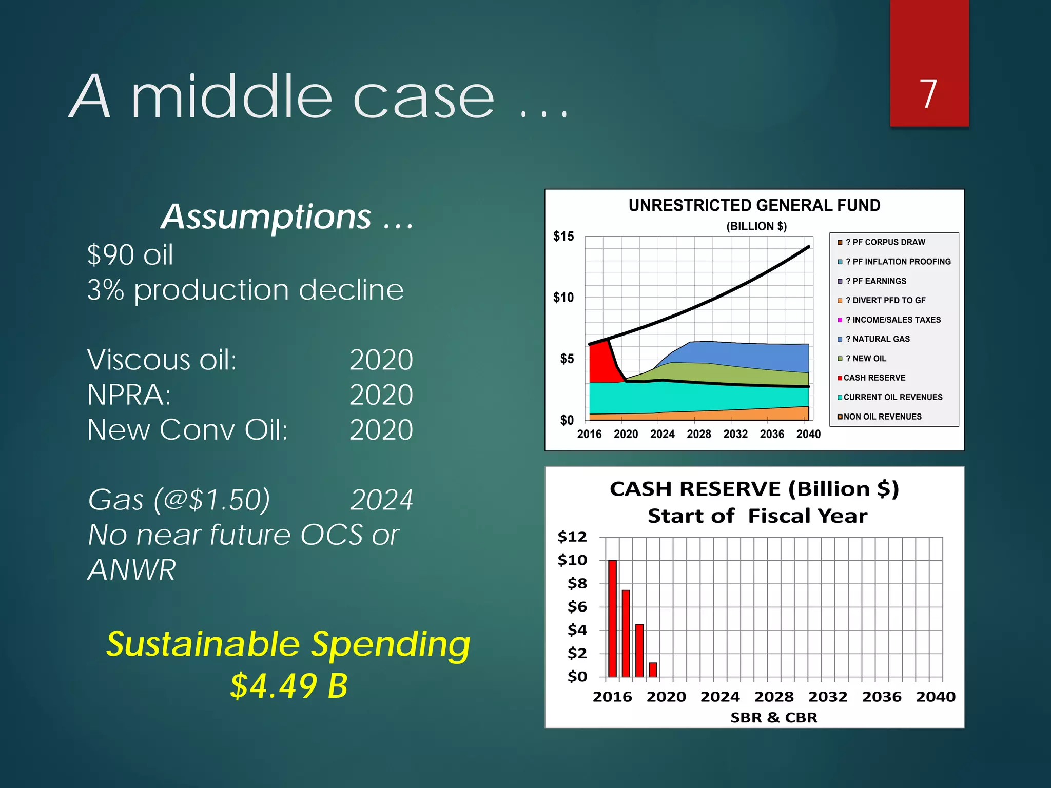 Amiddle case … 
Assumptions … 
$90 oil 
3% production decline 
Viscous oil: 2020 
NPRA: 2020 
New Conv Oil: 2020 
Gas (@$1.50) 2024 
No near future OCS or 
ANWR 
Sustainable Spending 
$4.49 B 
$0$5$10$152016202020242028203220362040UNRESTRICTED GENERAL FUND(BILLION $) ? PF CORPUS DRAW ? PF INFLATION PROOFING ? PF EARNINGS ? DIVERT PFD TO GF ? INCOME/SALES TAXES ? NATURAL GAS ? NEW OILCASH RESERVECURRENT OIL REVENUESNON OIL REVENUES$0$2$4$6$8$10$122016202020242028203220362040SBR & CBRCASH RESERVE (Billion $) Start of Fiscal Year 
7 
 
