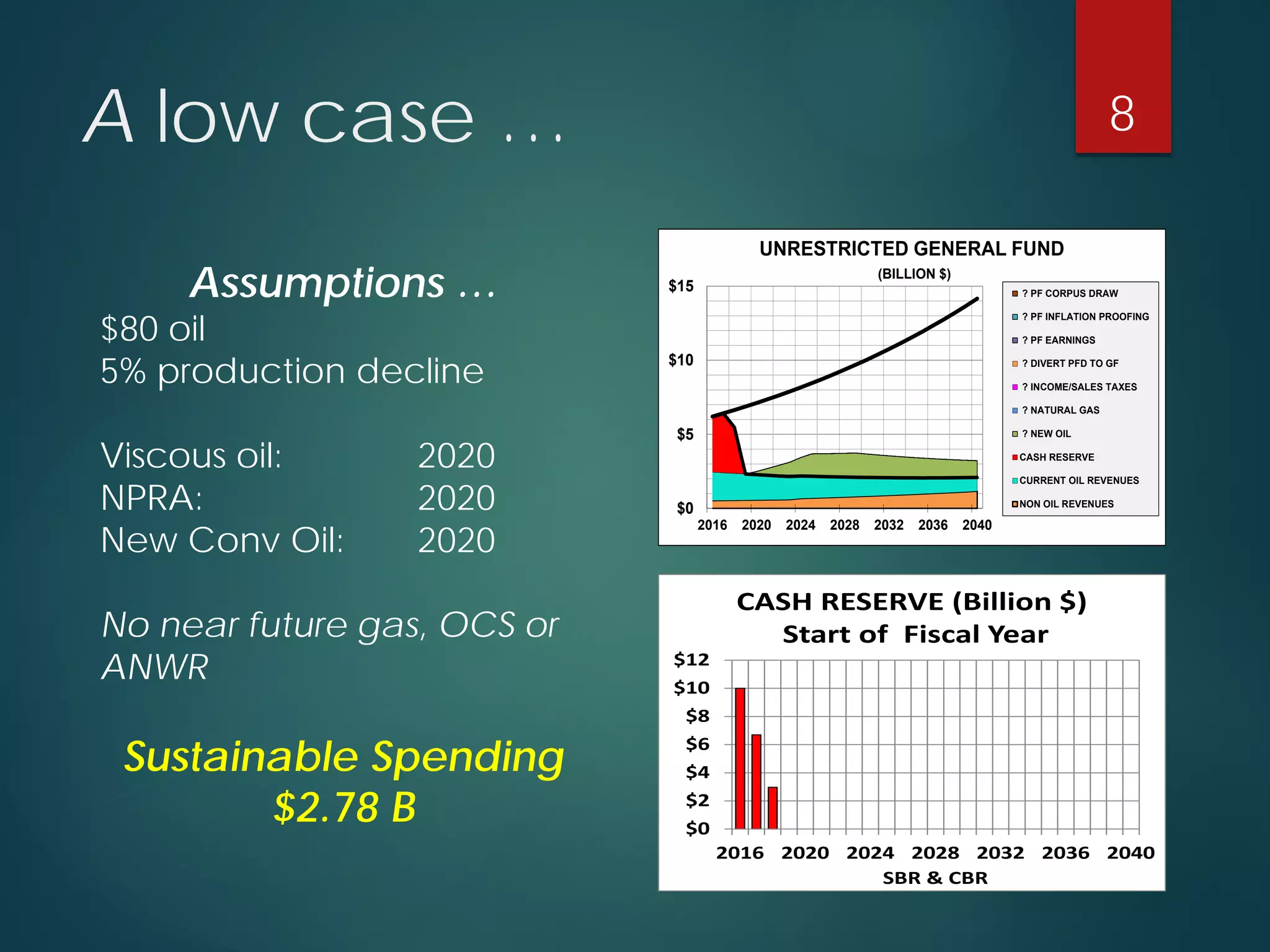 Alow case … 
Assumptions … 
$80 oil 
5% production decline 
Viscous oil: 2020 
NPRA: 2020 
New Conv Oil: 2020 
No near future gas, OCS or 
ANWR 
Sustainable Spending 
$2.78 B 
$0$5$10$152016202020242028203220362040UNRESTRICTED GENERAL FUND(BILLION $) ? PF CORPUS DRAW ? PF INFLATION PROOFING ? PF EARNINGS ? DIVERT PFD TO GF ? INCOME/SALES TAXES ? NATURAL GAS ? NEW OILCASH RESERVECURRENT OIL REVENUESNON OIL REVENUES$0$2$4$6$8$10$122016202020242028203220362040SBR & CBRCASH RESERVE (Billion $) Start of Fiscal Year 
8 
 