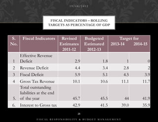 19/08/2012




                     FISCAL INDICATORS – ROLLING
                    TARGETS AS PERCENTAGE OF GDP


 S.   Fiscal Indicators      Revised     Budgeted          Target for
No.                         Estimates    Estimated     2013-14    2014-15
                             2011-12      2012-13
   Effective Revenue
1 Deficit                          2.9           1.8           1         0
2 Revenue Deficit                  4.4           3.4         2.8         2
3 Fiscal Deficit                   5.9           5.1         4.5       3.9
4 Gross Tax Revenue               10.1          10.6        11.1      11.7
   Total outstanding
   liabilities at the end
5. of the year                    45.7          45.5         44       41.9
6. Interest to Gross tax          42.9          41.5        39.0      35.9
                                    25

             FISCAL RESPONSIBILITY & BUDGET MANAGEMENT
 