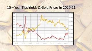 10 – Year Tips Yields & Gold Prices In 2020-21
 