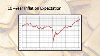 10 –Year Inflation Expectation
 