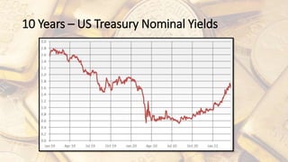 10 Years – US Treasury Nominal Yields
 