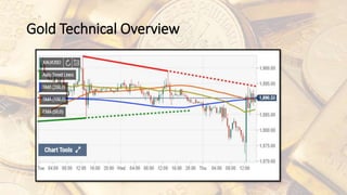 Gold Technical Overview
 