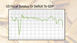 US Fiscal Surplus Or Deficit To GDP
 