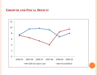 GROWTH AND FISCAL DEFICIT  