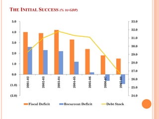 THE INITIAL SUCCESS (% TO GDP) 
24.0 
25.0 
26.0 
27.0 
28.0 
29.0 
30.0 
31.0 
32.0 
33.0 
(2.0) 
(1.0) 
0.0 
1.0 
2.0 
3.0 
4.0 
5.0 
2001-02 
2002-03 
2003-04 
2004-05 
2005-06 
2006-07 
2007-08 
Fiscal Deficit 
Recurrent Deficit 
Debt Stock  