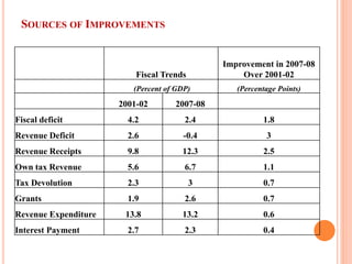 SOURCES OF IMPROVEMENTS 
Fiscal Trends 
Improvement in 2007-08 Over 2001-02 
(Percent of GDP) 
(Percentage Points) 
2001-02 
2007-08 
Fiscal deficit 
4.2 
2.4 
1.8 
Revenue Deficit 
2.6 
-0.4 
3 
Revenue Receipts 
9.8 
12.3 
2.5 
Own tax Revenue 
5.6 
6.7 
1.1 
Tax Devolution 
2.3 
3 
0.7 
Grants 
1.9 
2.6 
0.7 
Revenue Expenditure 
13.8 
13.2 
0.6 
Interest Payment 
2.7 
2.3 
0.4  