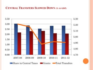 CENTRAL TRANSFERS SLOWED DOWN (% TO GDP) 
4.70 
4.80 
4.90 
5.00 
5.10 
5.20 
5.30 
0.00 
0.50 
1.00 
1.50 
2.00 
2.50 
3.00 
3.50 
2007-08 
2008-09 
2009-10 
2010-11 
2011-12 
Share in Central Taxes 
Grants 
Total Transfers  