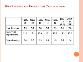 OWN REVENUE AND EXPENDITURE TRENDS (% TO GDP) 
2007- 08 
2008- 09 
2009- 10 
2010- 11 
2011- 12 
2012- 13 (RE) 
2013- 14 (BE) 
Own Revenue 
7.3 
7.2 
7.0 
7.2 
7.3 
7.8 
7.8 
Recurrent Expenditure 
11.6 
12.1 
12.4 
12.1 
12.0 
13.2 
13.0 
Capital outlay 
2.4 
2.5 
2.3 
1.9 
1.9 
2.3 
2.4  