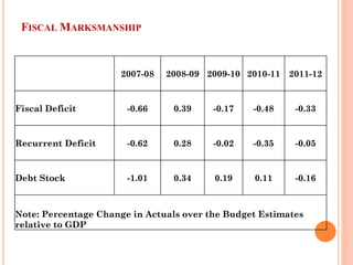 FISCAL MARKSMANSHIP 
2007-08 
2008-09 
2009-10 
2010-11 
2011-12 
Fiscal Deficit 
-0.66 
0.39 
-0.17 
-0.48 
-0.33 
Recurrent Deficit 
-0.62 
0.28 
-0.02 
-0.35 
-0.05 
Debt Stock 
-1.01 
0.34 
0.19 
0.11 
-0.16 
Note: Percentage Change in Actuals over the Budget Estimates relative to GDP  