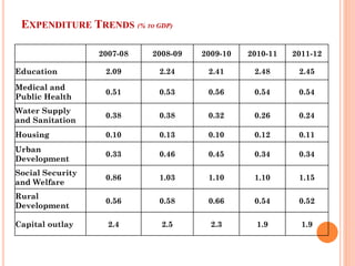 EXPENDITURE TRENDS (% TO GDP) 
2007-08 
2008-09 
2009-10 
2010-11 
2011-12 
Education 
2.09 
2.24 
2.41 
2.48 
2.45 
Medical and Public Health 
0.51 
0.53 
0.56 
0.54 
0.54 
Water Supply and Sanitation 
0.38 
0.38 
0.32 
0.26 
0.24 
Housing 
0.10 
0.13 
0.10 
0.12 
0.11 
Urban Development 
0.33 
0.46 
0.45 
0.34 
0.34 
Social Security and Welfare 
0.86 
1.03 
1.10 
1.10 
1.15 
Rural Development 
0.56 
0.58 
0.66 
0.54 
0.52 
Capital outlay 
2.4 
2.5 
2.3 
1.9 
1.9  
