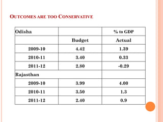 OUTCOMES ARE TOO CONSERVATIVE 
Odisha 
% to GDP 
Budget 
Actual 
2009-10 
4.42 
1.39 
2010-11 
3.40 
0.33 
2011-12 
2.80 
-0.29 
Rajasthan 
2009-10 
3.99 
4.00 
2010-11 
3.50 
1.3 
2011-12 
2.40 
0.9  