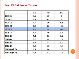 POST FRBM FISCAL TRENDS 
RD 
FD 
PD 
2003-04 
3.5 
4.3 
0 
2004-05 
2.4 
3.9 
0 
2005-06 
2.5 
4.0 
0.4 
2006-07 
1.9 
3.3 
-0.2 
2007-08 
1.1 
2.5 
-0.9 
2008-09 
4.5 
6.0 
2.6 
2009-10 
5.2 
6.5 
3.2 
2010-11 
3.2 
4.8 
1.8 
2011-12 
4.4 
5.7 
2.7 
2012-13 
3.6 
4.8 
1.8 
2013-14(RE) 
3.3 
4.6 
1.3 
2014-15(BE) 
2.9 
4.1 
1.5  