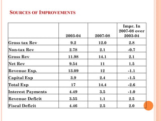 SOURCES OF IMPROVEMENTS 
2003-04 
2007-08 
Impr. In 2007-08 over 2003-04 
Gross tax Rev 
9.2 
12.0 
2.8 
Non-tax Rev 
2.78 
2.1 
-0.7 
Gross Rev 
11.98 
14.1 
2.1 
Net Rev 
9.54 
11 
1.5 
Revenue Exp. 
13.09 
12 
-1.1 
Capital Exp 
3.9 
2.4 
-1.5 
Total Exp 
17 
14.4 
-2.6 
Interest Payments 
4.49 
3.5 
-1.0 
Revenue Deficit 
3.55 
1.1 
2.5 
Fiscal Deficit 
4.46 
2.5 
2.0  