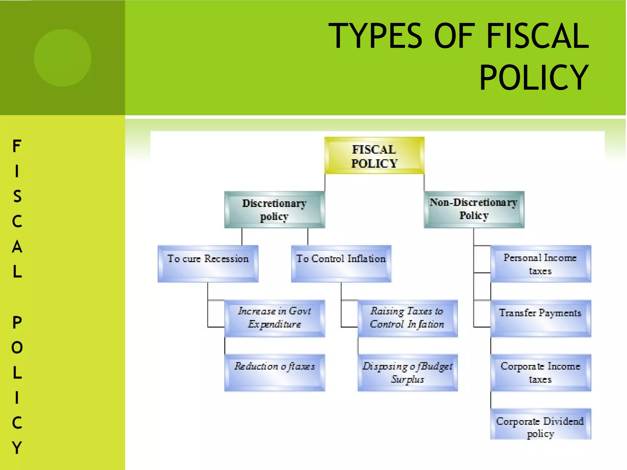 TYPES OF FISCAL
        POLICY
 