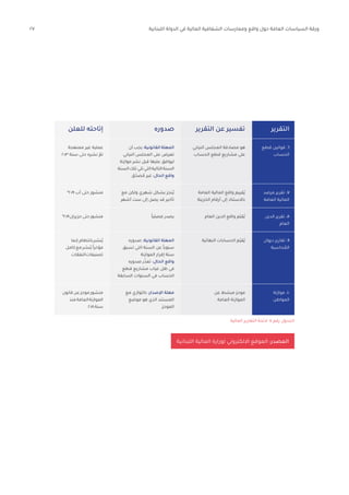 27 ‫اللبنانية‬ ‫الدولة‬ ‫في‬ ‫المالية‬ ‫الشفافية‬ ‫وممارسات‬ ‫واقع‬ ‫حول‬ ‫العامة‬ ‫السياسات‬ ‫ورقة‬
‫قطع‬ ‫قوانين‬ .٦
‫الحساب‬
‫مرصد‬ ‫تقرير‬ .٧
‫العامة‬ ‫المالية‬
‫الدين‬ ‫تقرير‬ .٨
‫العام‬
‫ديوان‬ ‫تقارير‬ .٩
‫حاسبة‬ ُ
‫الم‬
‫موازنة‬ .١٠
‫المواطن‬
‫النيابي‬ ‫المجلس‬ ‫مصادقة‬ ‫هو‬
‫الحساب‬ ‫قطع‬ ‫مشاريع‬ ‫على‬
‫العامة‬ ‫المالية‬ ‫واقع‬ ‫ُقييم‬‫ي‬
‫الخزينة‬ ‫أرقام‬ ‫إلى‬ ‫باالستناد‬
‫العام‬ ‫الدين‬ ‫واقع‬ ‫ّم‬‫ي‬‫ُق‬‫ي‬
‫النهائية‬ ‫الحسابات‬ ‫ّم‬‫ي‬‫ُق‬‫ي‬
‫عن‬ ‫ط‬ ّ
‫مبس‬ ‫موجز‬
‫العامة‬ ‫الموازنة‬
‫أن‬ ‫يجب‬ :‫القانونية‬ ‫المهلة‬
‫النيابي‬ ‫المجلس‬ ‫على‬ ‫تعرض‬
‫موازنة‬ ‫نشر‬ ‫قبل‬ ‫عليها‬ ‫ليوافق‬
‫السنة‬‫تلك‬‫تلي‬‫التي‬‫التالية‬‫السنة‬
‫ق‬ّ‫صد‬ ُ‫م‬ ‫غير‬ :‫الحال‬ ‫واقع‬
‫مع‬ ‫ولكن‬ ‫شهري‬ ‫بشكل‬ ‫ُنجز‬‫ي‬
‫أشهر‬ ‫ست‬ ‫إلى‬ ‫يصل‬ ‫قد‬ ‫تأخير‬
ً‫ا‬‫فصلي‬ ‫يصدر‬
‫صدوره‬ :‫القانونية‬ ‫المهلة‬
‫تسبق‬ ‫التي‬ ‫السنة‬ ‫عن‬ ً‫ا‬‫سنوي‬
‫الموازنة‬ ‫إقرار‬ ‫سنة‬
‫صدوره‬ ‫ر‬ّ‫تعذ‬ :‫الحال‬ ‫واقع‬
‫قطع‬ ‫مشاريع‬ ‫غياب‬ ‫ظل‬ ‫في‬
‫السابقة‬ ‫السنوات‬ ‫في‬ ‫الحساب‬
‫مع‬ ‫بالتوازي‬ :‫اإلصدار‬ ‫مهلة‬
‫موضع‬ ‫هو‬ ‫الذي‬ ‫المستند‬
‫الموجز‬
‫ممنهجة‬ ‫غير‬ ‫عملية‬
2013 ‫سنة‬ ‫حتى‬ ‫نشره‬ ّ
‫تم‬
*2019 ‫آب‬ ‫حتى‬ ‫منشور‬
*2019‫حزيران‬ ‫حتى‬ ‫منشور‬
‫إنما‬،‫بانتظام‬‫ُنشر‬‫ي‬
‫كامل‬‫مع‬‫ُنشر‬‫ي‬ ً‫ا‬‫مؤخر‬
‫النفقات‬‫تصنيفات‬
‫قانون‬‫عن‬‫موجز‬‫منشور‬
‫منذ‬‫العامة‬‫الموازنة‬
2018‫سنة‬
‫المالية‬ ‫التقارير‬ ‫الئحة‬ :7 ‫رقم‬ ‫الجدول‬
‫اللبنانية‬ ‫المالية‬ ‫لوزارة‬ ‫االلكتروني‬ ‫الموقع‬ :‫المصدر‬
‫التقرير‬
‫التقرير‬ ‫عن‬ ‫تفسير‬
‫صدوره‬
‫للعلن‬ ‫إتاحته‬
 