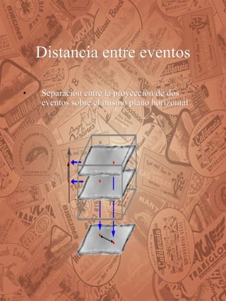 Distancia entre eventos Separación entre la proyección de dos eventos sobre el mismo plano horizontal  