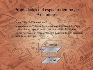 Propiedades del espacio tiempo de Aristóteles Es un “cubo 4-Dimensional” Se compone de “planos 3-dimensionales horizontales” que representan el espacio en un mismo instante de tiempo Líneas “verticales” representan una posición fija en cualquier instante del tiempo.  