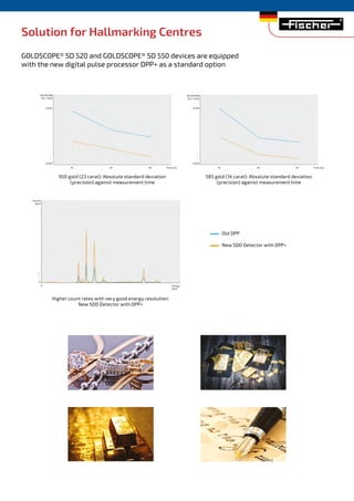 Solution for Hallmarking Centres
DEVIATION
[wt- %Au]
0.100
0.055
0.020
0.020
0
10
10
0 Energy
[keV]
Old DPP
New SDD Detector with DPP+
950 gold (23 carat): Absolute standard deviation
(precision) against measurement time
585 gold (14 carat): Absolute standard deviation
(precision) against measurement time
Higher count rates with very good energy resolution:
New SDD Detector with DPP+
20
20 30
30 Time v[s]
Time v[s]
DEVIATION
[wt- %Au]
Counts
[cps]
GOLDSCOPE® SD 520 and GOLDSCOPE® SD 550 devices are equipped
with the new digital pulse processor DPP+ as a standard option
 