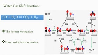 Water-Gas Shift Reaction:
The Format Mechanism
Direct oxidation mechanism
CO + H2O ⇒ CO2 + H2
24
 