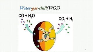 Water-gas-shift(WGS)
30
 