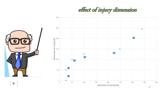 0
50
100
150
200
250
300
0 50 100 150 200 250 300 350 400
dimensionofcrystal(A)
diameter of injuries(A)
effect of injury dimension
36
4
 