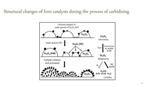 Structural changes of Iron catalysts during the process of carbidizing
Fe2O3
Fe3O4 (FM) Fe3O4
Fe3O4 (SP)
Fe2O3
Fast
(Hematite)
Activated by
H2 ,H2/CO
or CO
Fe3O4
(Magnetite)
α-Fe
H2/CO
FexC
H2
CO
H2/CO
Carbides
Carbide catalyst
and activated
Fe3O4
Super gravity (SP)
Calcined catalyst of
super gravity of Fe2O3 (SP)
51
 