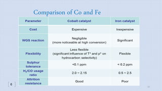 Comparison of Co and Fe
53
6
 