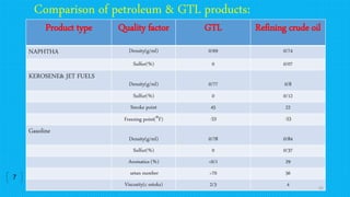 Comparison of petroleum & GTL products:
Product type Quality factor GTL Refining crude oil
NAPHTHA Density(g/ml) 0/69 0/74
Sulfur(%) 0 0/07
KEROSENE& JET FUELS
Density(g/ml) 0/77 0/8
Sulfur(%) 0 0/12
Smoke point 45 22
Freezing point(°F) -53 -53
Gasoline
Density(g/ml) 0/78 0/84
Sulfur(%) 0 0/37
Aromatics (%) <0/1 29
setan number >70 56
Viscosity(c estoks) 2/3 4 65
7
 