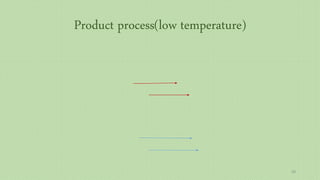 Product process(low temperature)
69
 