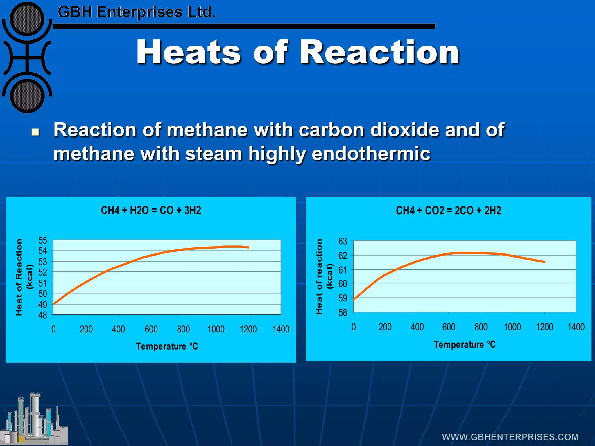 Heats of Reaction
 Reaction of methane with carbon dioxide and of
methane with steam highly endothermic
CH4 + H2O = CO + 3H2
48
49
50
51
52
53
54
55
0 200 400 600 800 1000 1200 1400
Temperature °C
Heat
of
Reaction
(kcal)
CH4 + CO2 = 2CO + 2H2
58
59
60
61
62
63
0 200 400 600 800 1000 1200 1400
Temperature °C
Heat
of
reaction
(kcal)
 