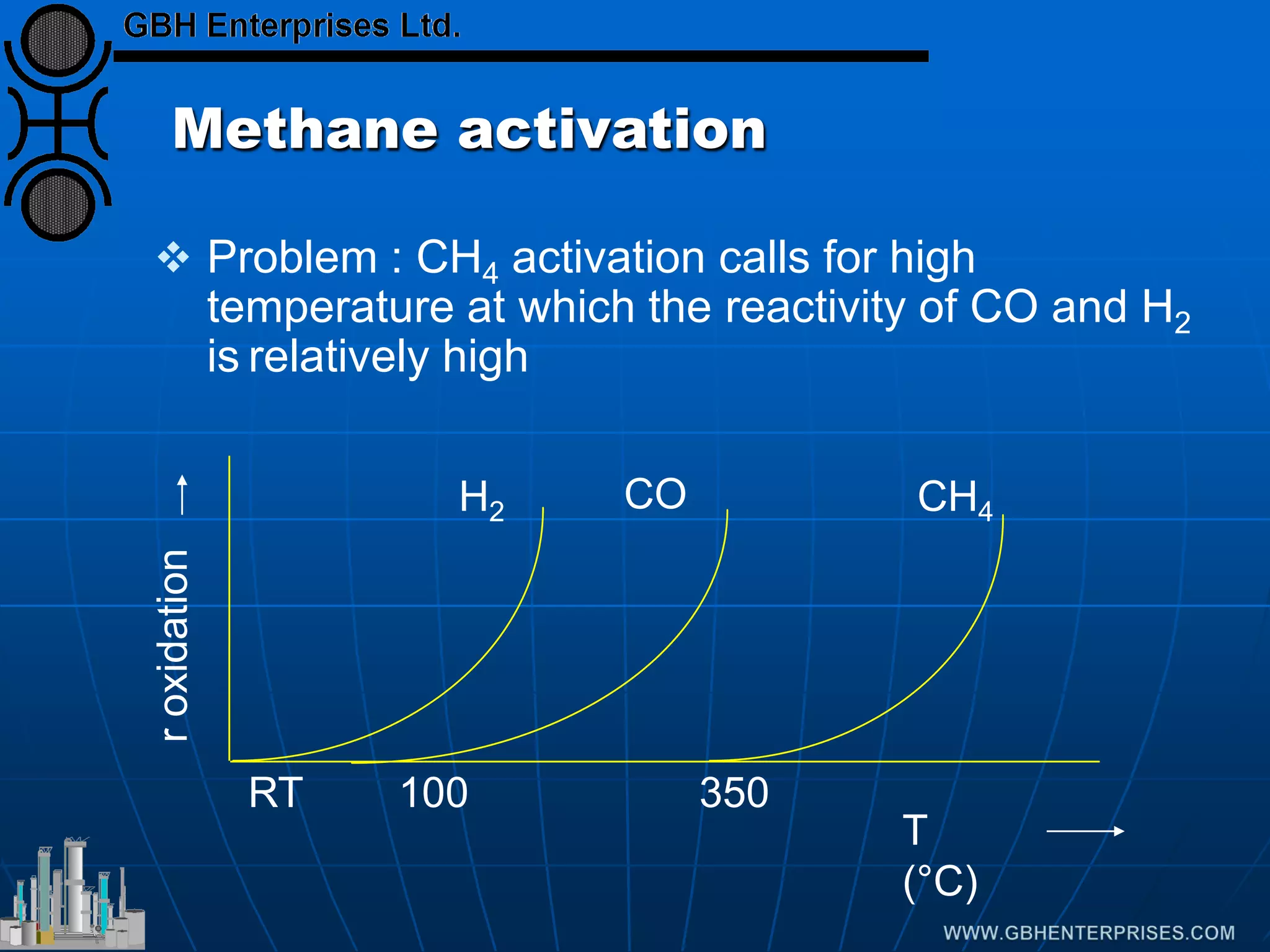 Methane activation
 Problem : CH4 activation calls for high
temperature at which the reactivity of CO and H2
is relatively high
RT 100 350
r
oxidation
H2 CO CH4
T
(°C)
 