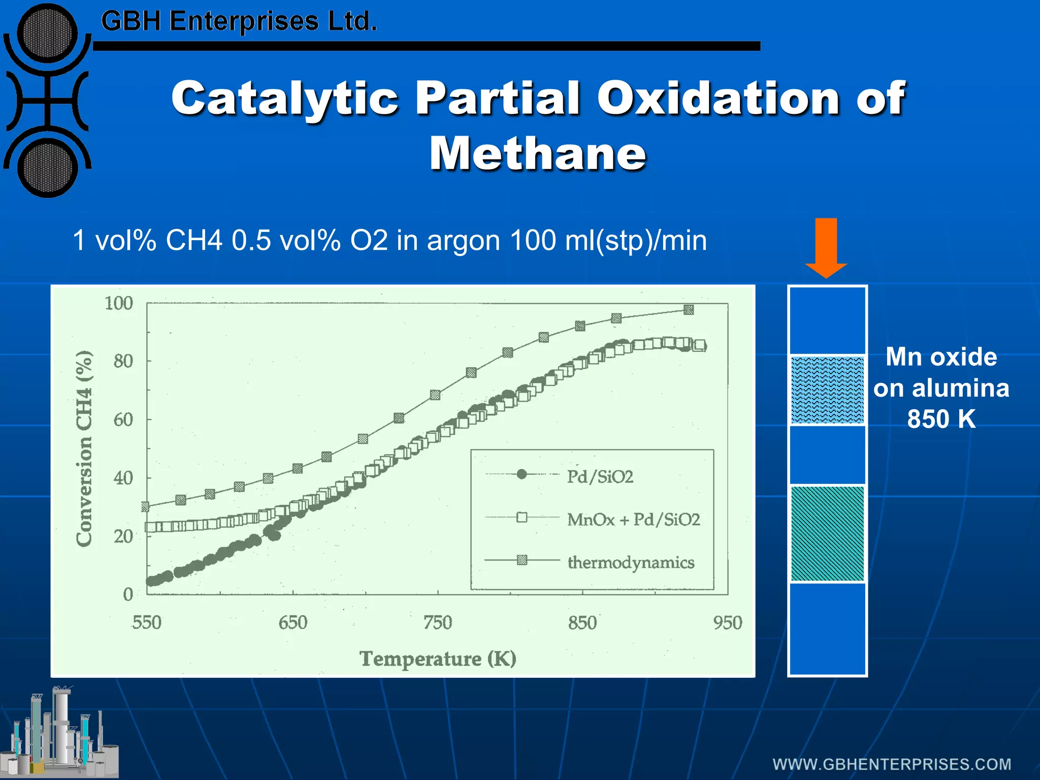 Catalytic Partial Oxidation of
Methane
1 vol% CH4 0.5 vol% O2 in argon 100 ml(stp)/min
Mn oxide
on alumina
850 K
 