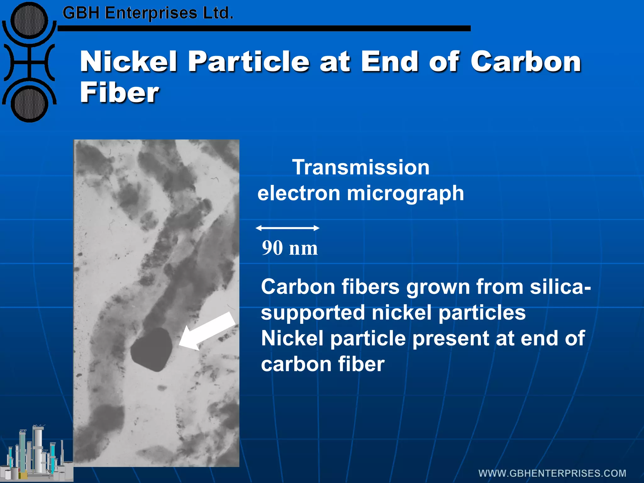 Nickel Particle at End of Carbon
Fiber
Transmission
electron micrograph
Carbon fibers grown from silica-
supported nickel particles
Nickel particle present at end of
carbon fiber
90 nm
 