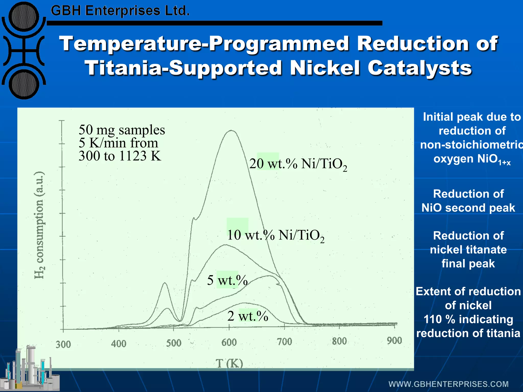 Temperature-Programmed Reduction of
Titania-Supported Nickel Catalysts
Initial peak due to
reduction of
non-stoichiometric
oxygen NiO1+x
Reduction of
NiO second peak
Reduction of
nickel titanate
final peak
Extent of reduction
of nickel
110 % indicating
reduction of titania
5 wt.%
20 wt.% Ni/TiO2
10 wt.% Ni/TiO2
2 wt.%
50 mg samples
5 K/min from
300 to 1123 K
 