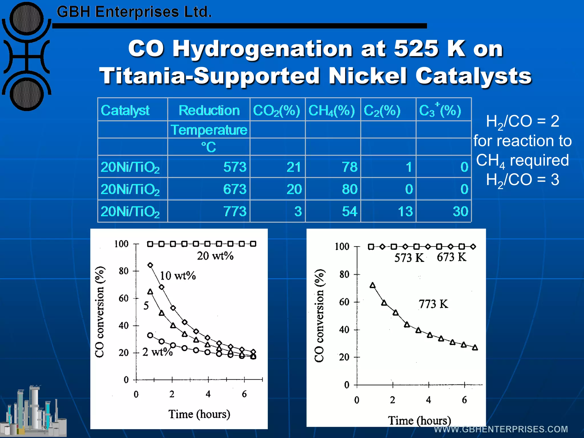 CO Hydrogenation at 525 K on
Titania-Supported Nickel Catalysts
H2/CO = 2
for reaction to
CH4 required
H2/CO = 3
 