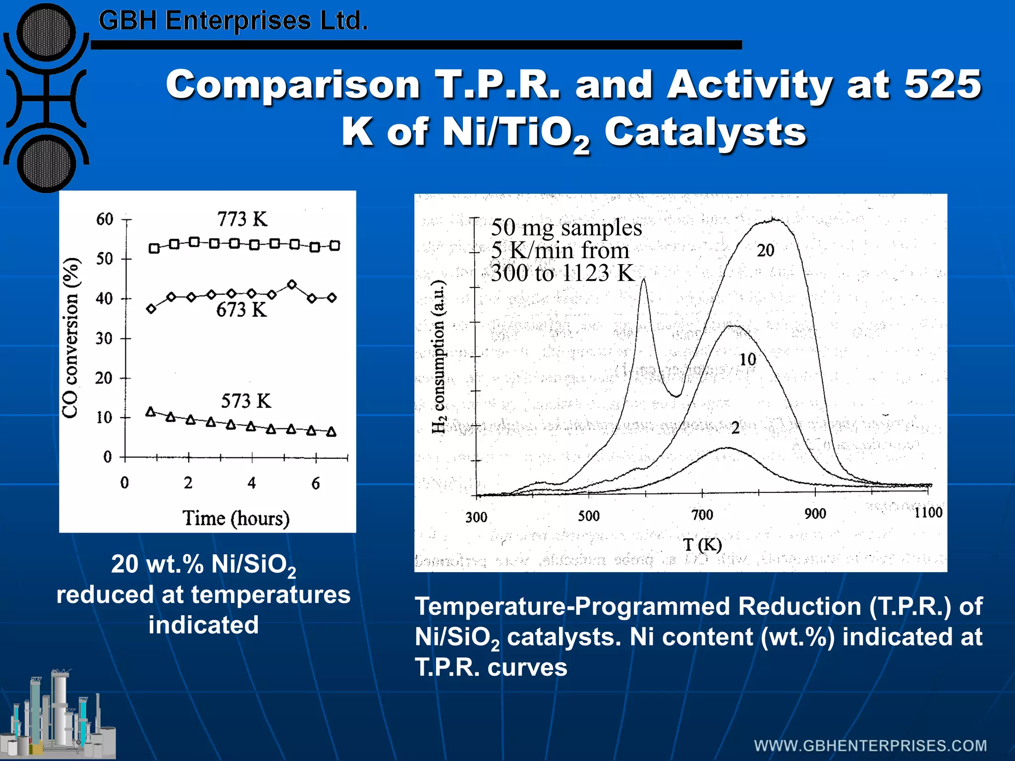Comparison T.P.R. and Activity at 525
K of Ni/TiO2 Catalysts
20 wt.% Ni/SiO2
reduced at temperatures
indicated
Temperature-Programmed Reduction (T.P.R.) of
Ni/SiO2 catalysts. Ni content (wt.%) indicated at
T.P.R. curves
50 mg samples
5 K/min from
300 to 1123 K
 