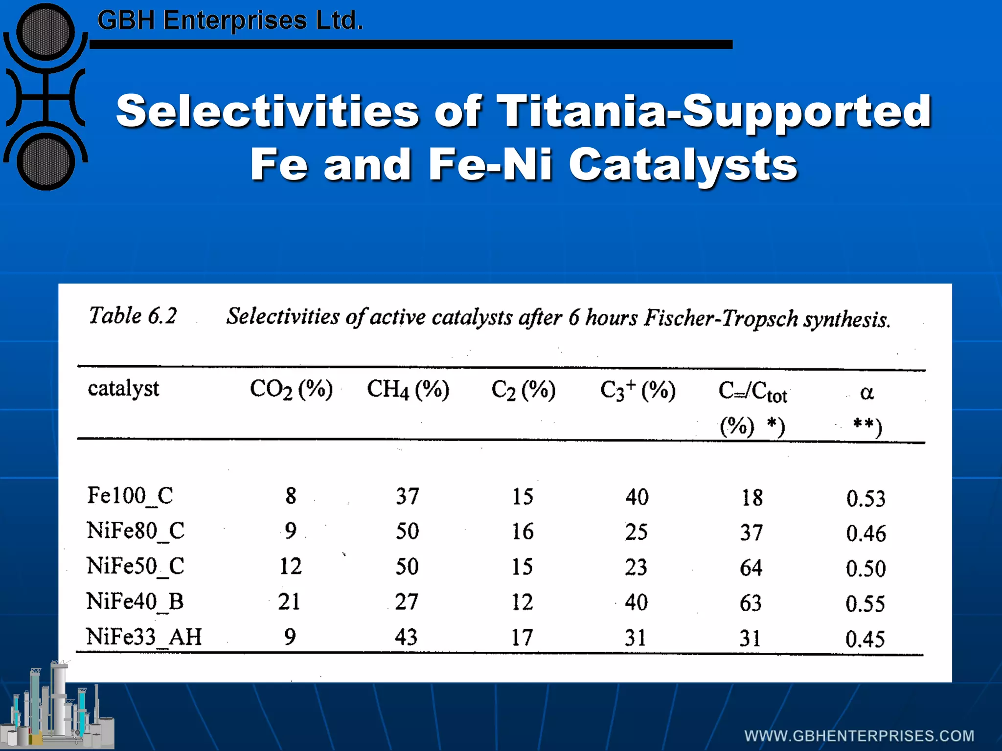 Selectivities of Titania-Supported
Fe and Fe-Ni Catalysts
 