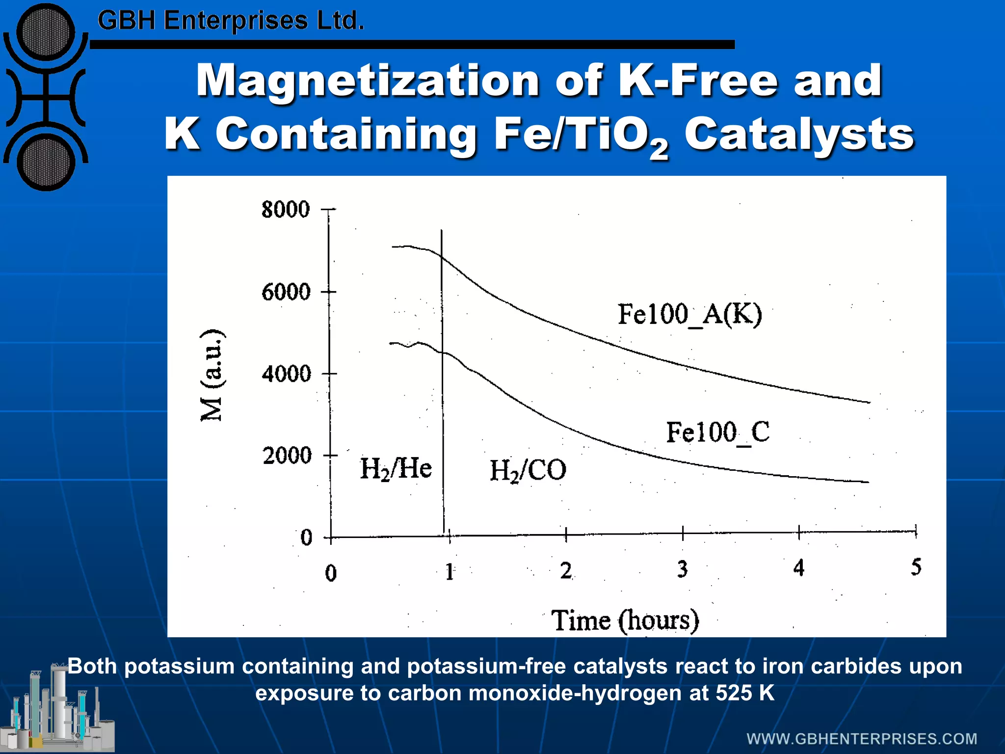 Magnetization of K-Free and
K Containing Fe/TiO2 Catalysts
Both potassium containing and potassium-free catalysts react to iron carbides upon
exposure to carbon monoxide-hydrogen at 525 K
 